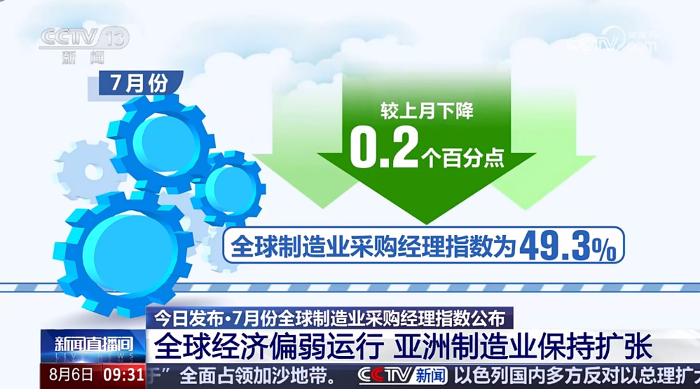 【新闻直播间】7月份全球制造业采购经理指数公布