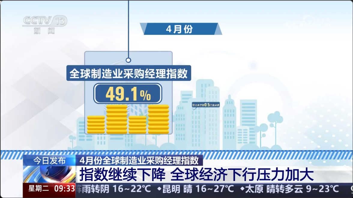 4月份全球制造业采购经理指数继续下降 全球经济下行压力加大