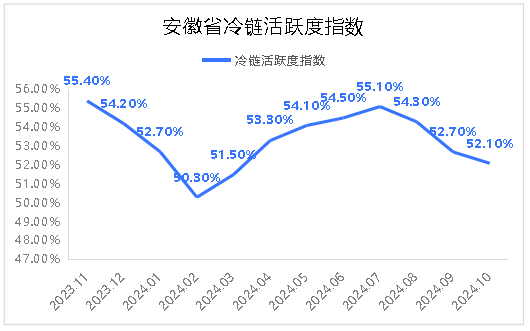 2024年10月我省冷链活跃度指数为52.1%.png