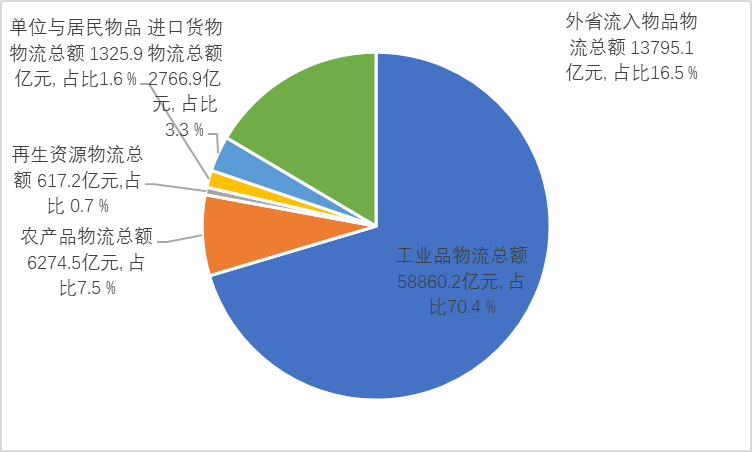 2022年安徽省物流业发展情况.png