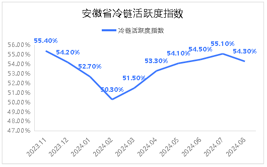 2024年8月冷链活跃度指数.png