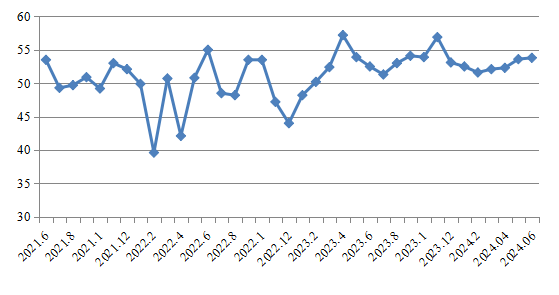 2024年6月我省物流业景气指数为53.8%.png